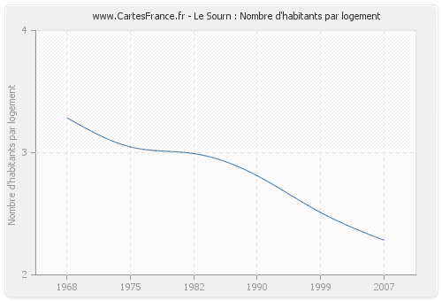 Le Sourn : Nombre d'habitants par logement